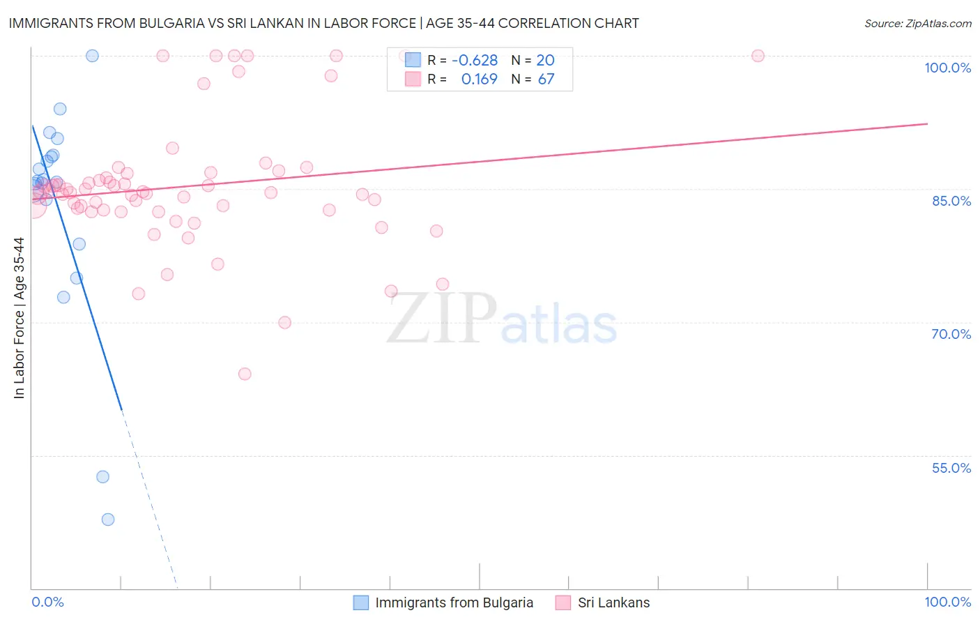 Immigrants from Bulgaria vs Sri Lankan In Labor Force | Age 35-44
