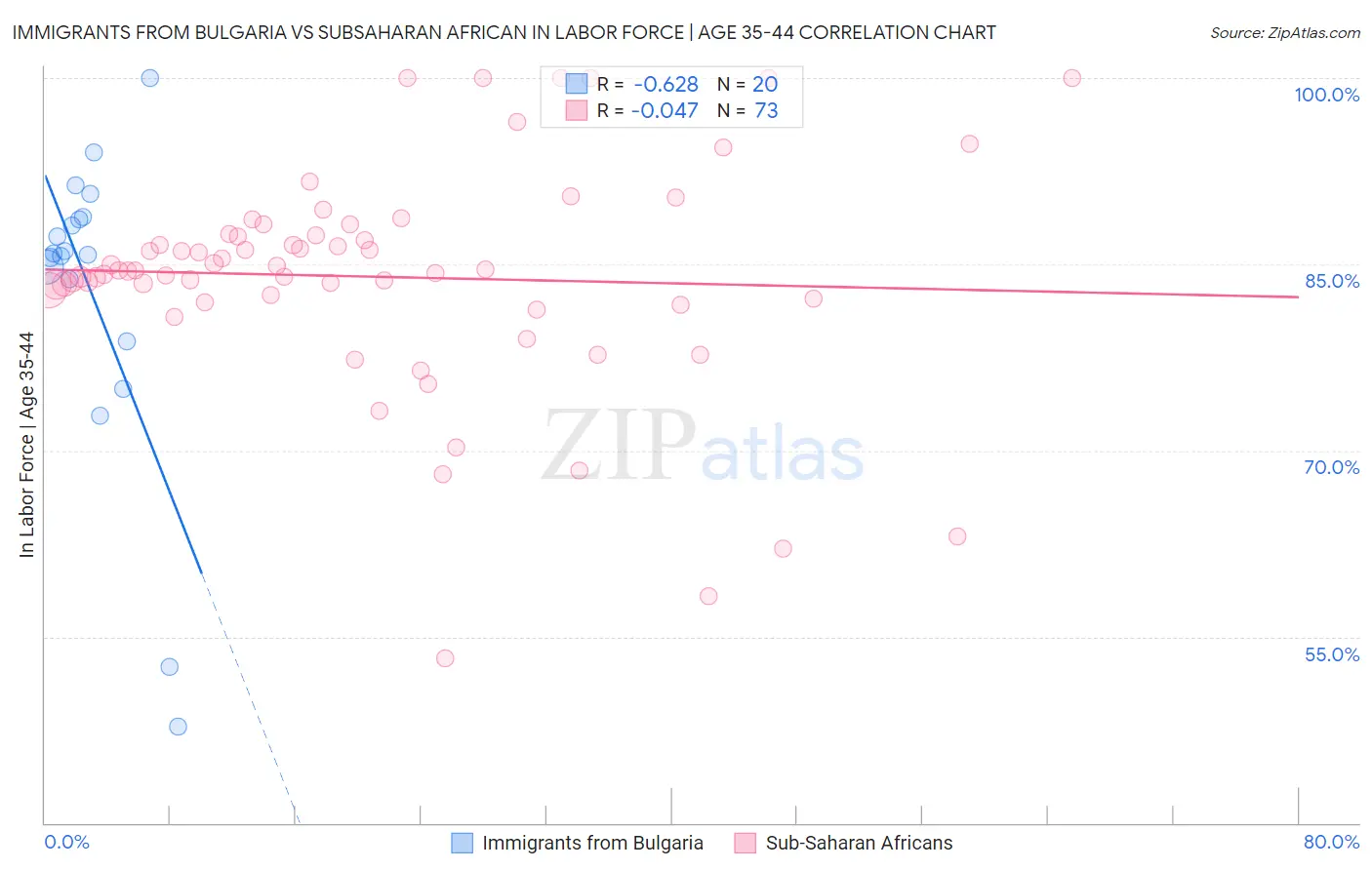 Immigrants from Bulgaria vs Subsaharan African In Labor Force | Age 35-44