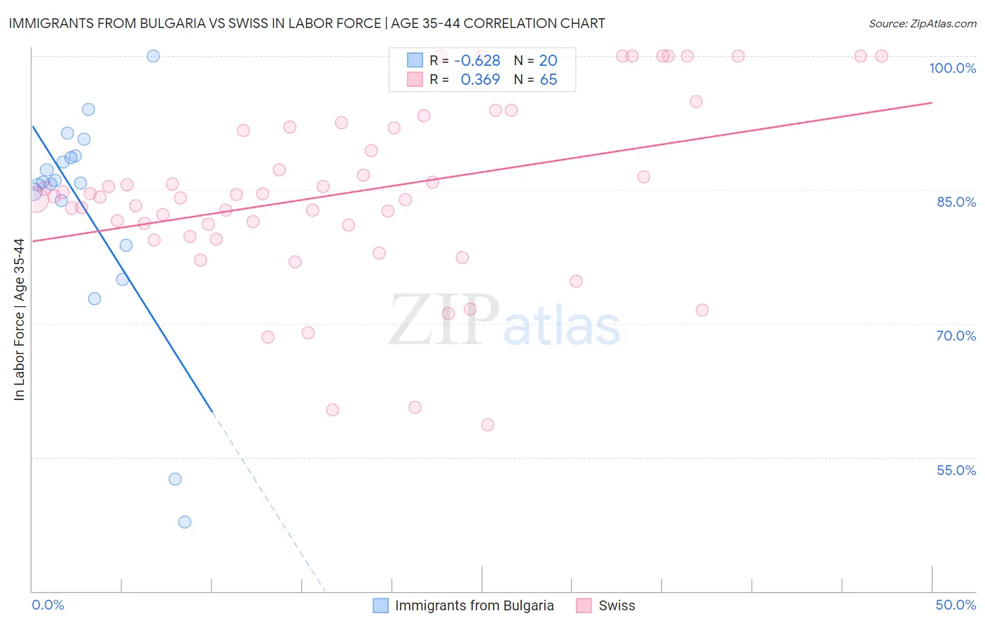 Immigrants from Bulgaria vs Swiss In Labor Force | Age 35-44