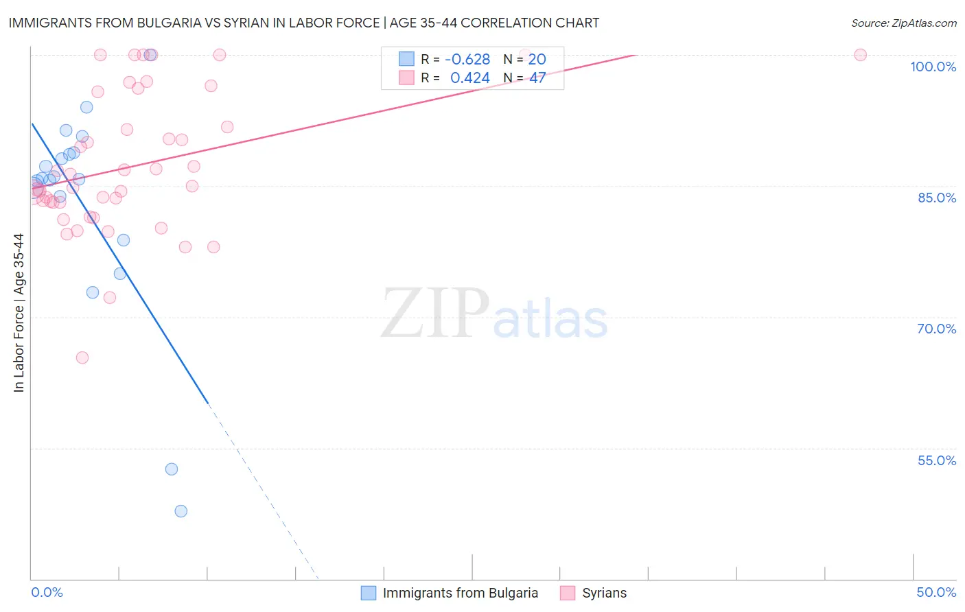 Immigrants from Bulgaria vs Syrian In Labor Force | Age 35-44