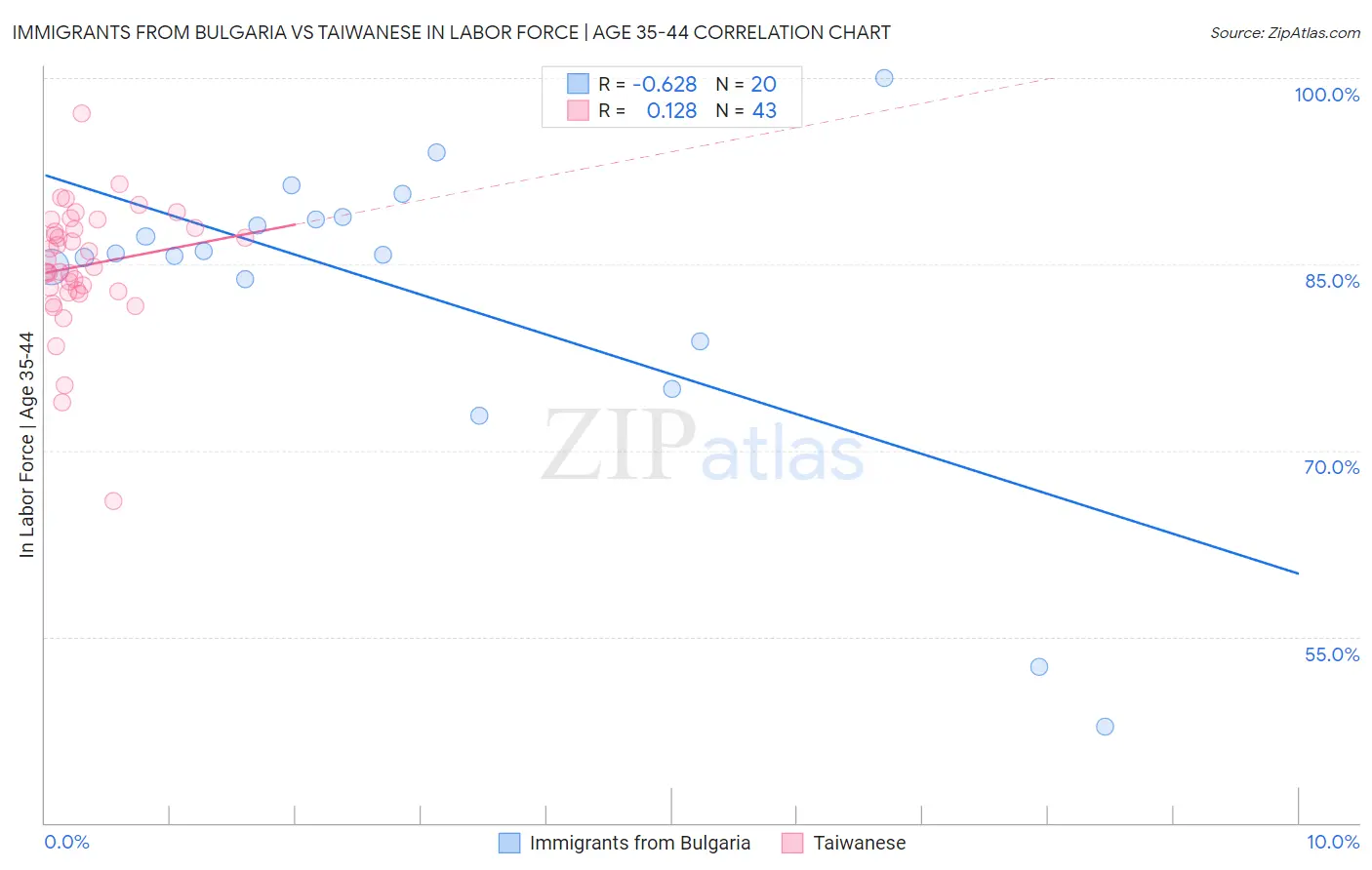 Immigrants from Bulgaria vs Taiwanese In Labor Force | Age 35-44
