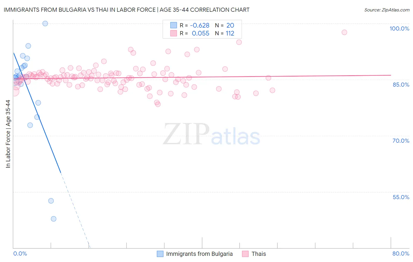 Immigrants from Bulgaria vs Thai In Labor Force | Age 35-44