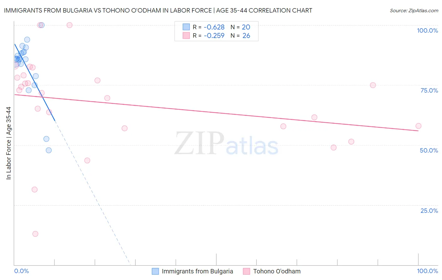 Immigrants from Bulgaria vs Tohono O'odham In Labor Force | Age 35-44