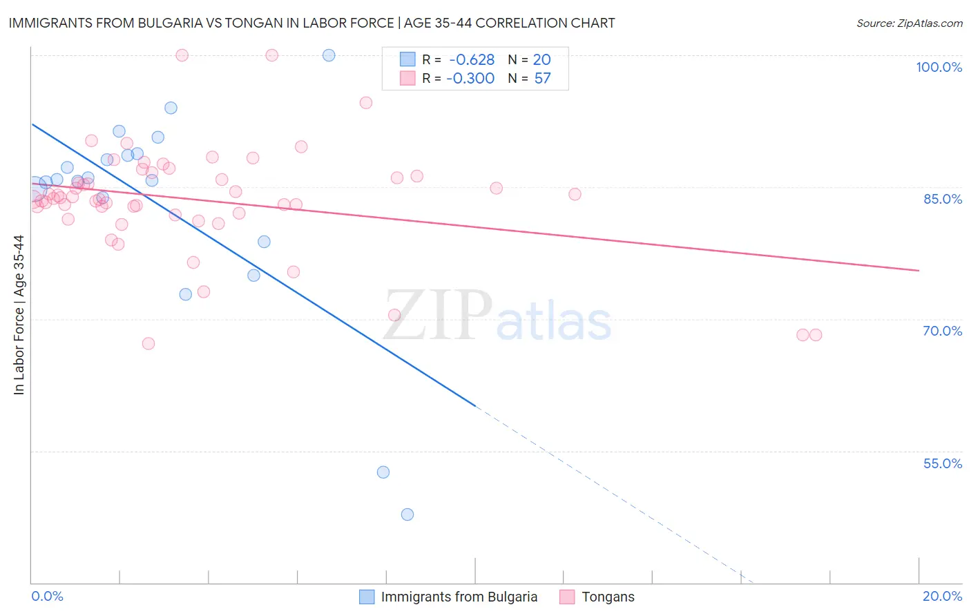 Immigrants from Bulgaria vs Tongan In Labor Force | Age 35-44