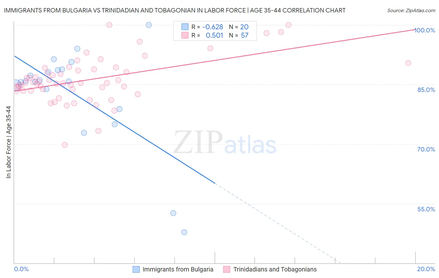 Immigrants from Bulgaria vs Trinidadian and Tobagonian In Labor Force | Age 35-44