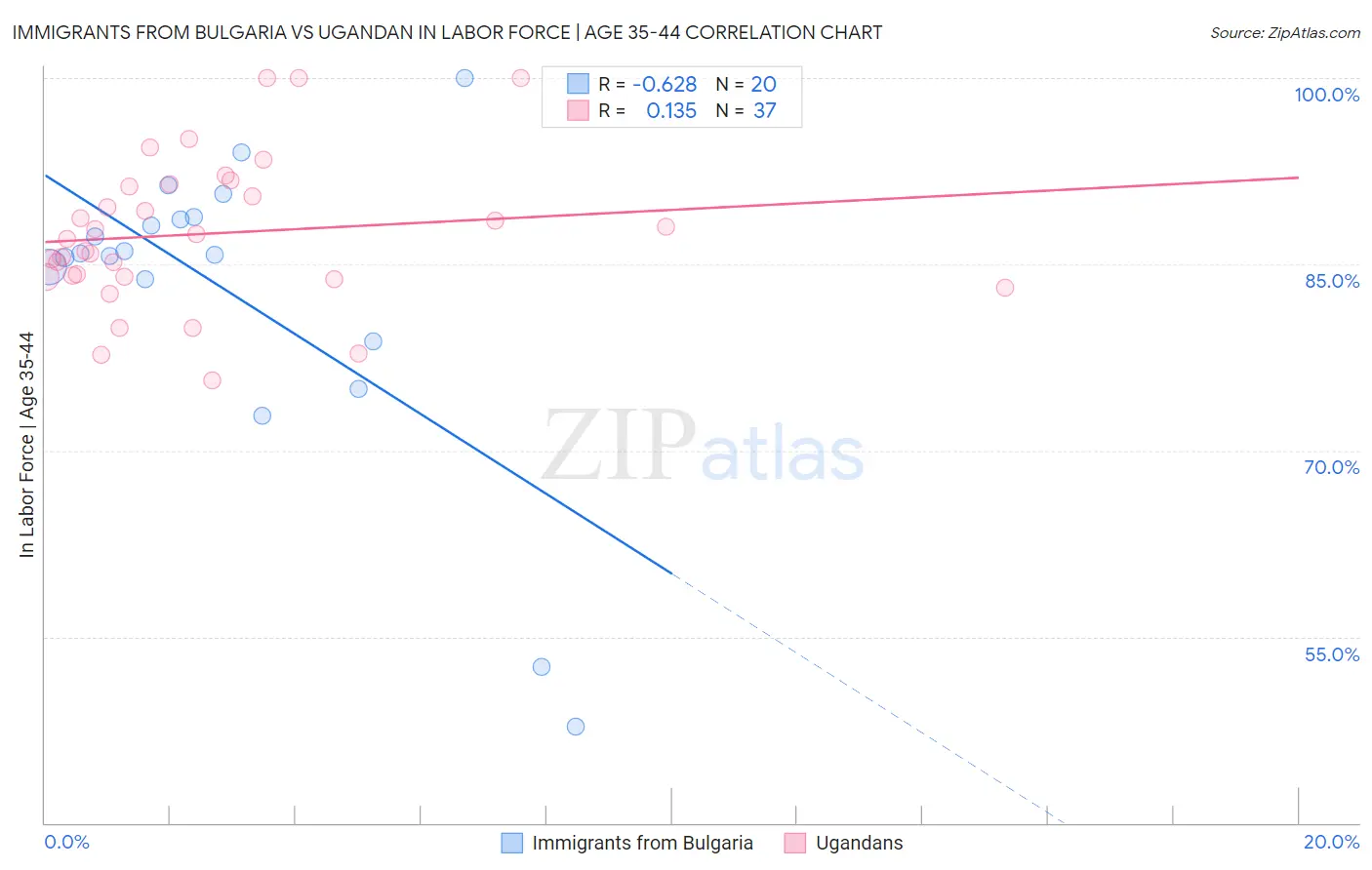 Immigrants from Bulgaria vs Ugandan In Labor Force | Age 35-44