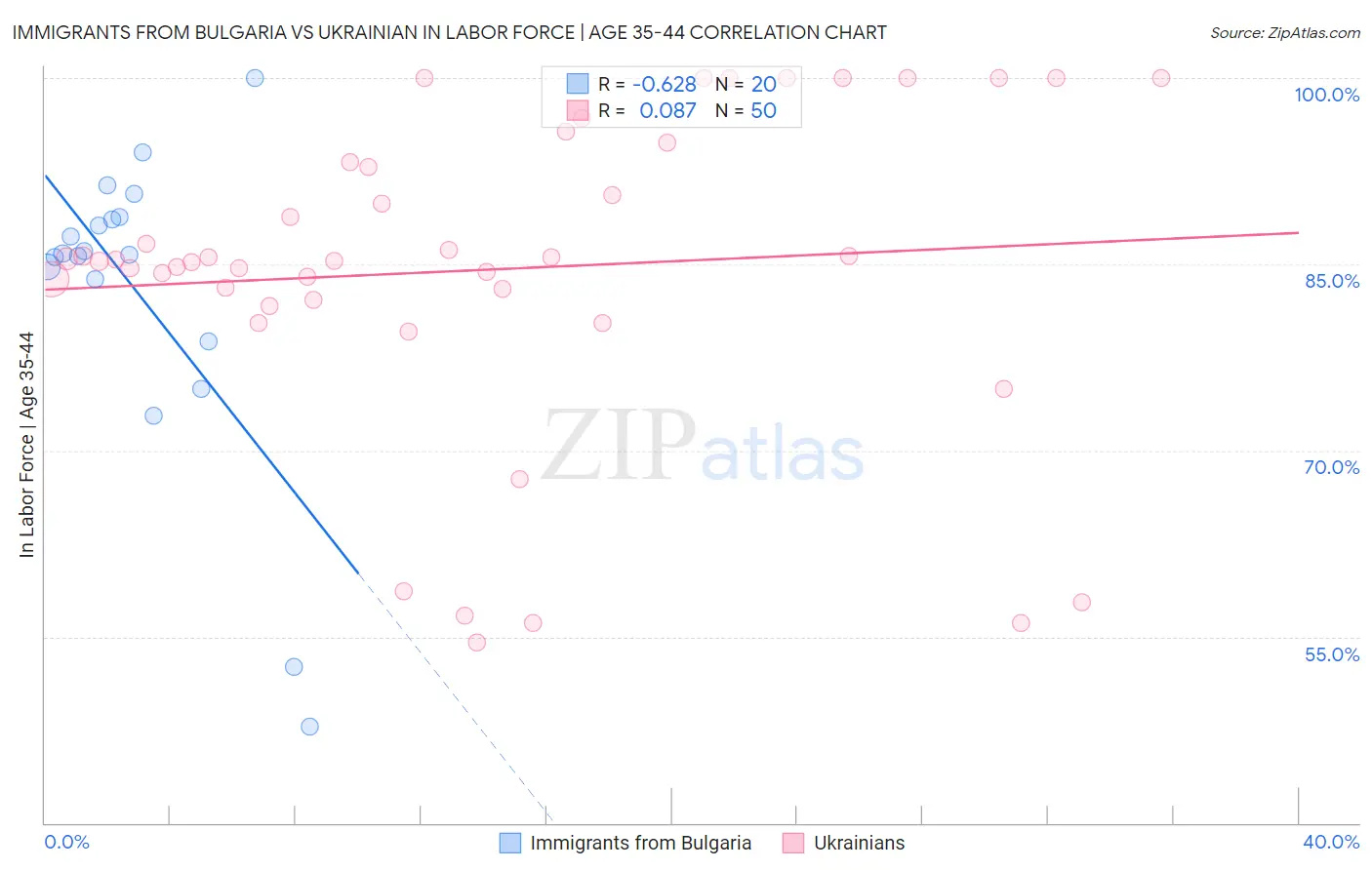 Immigrants from Bulgaria vs Ukrainian In Labor Force | Age 35-44