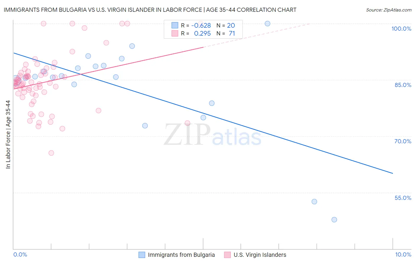 Immigrants from Bulgaria vs U.S. Virgin Islander In Labor Force | Age 35-44