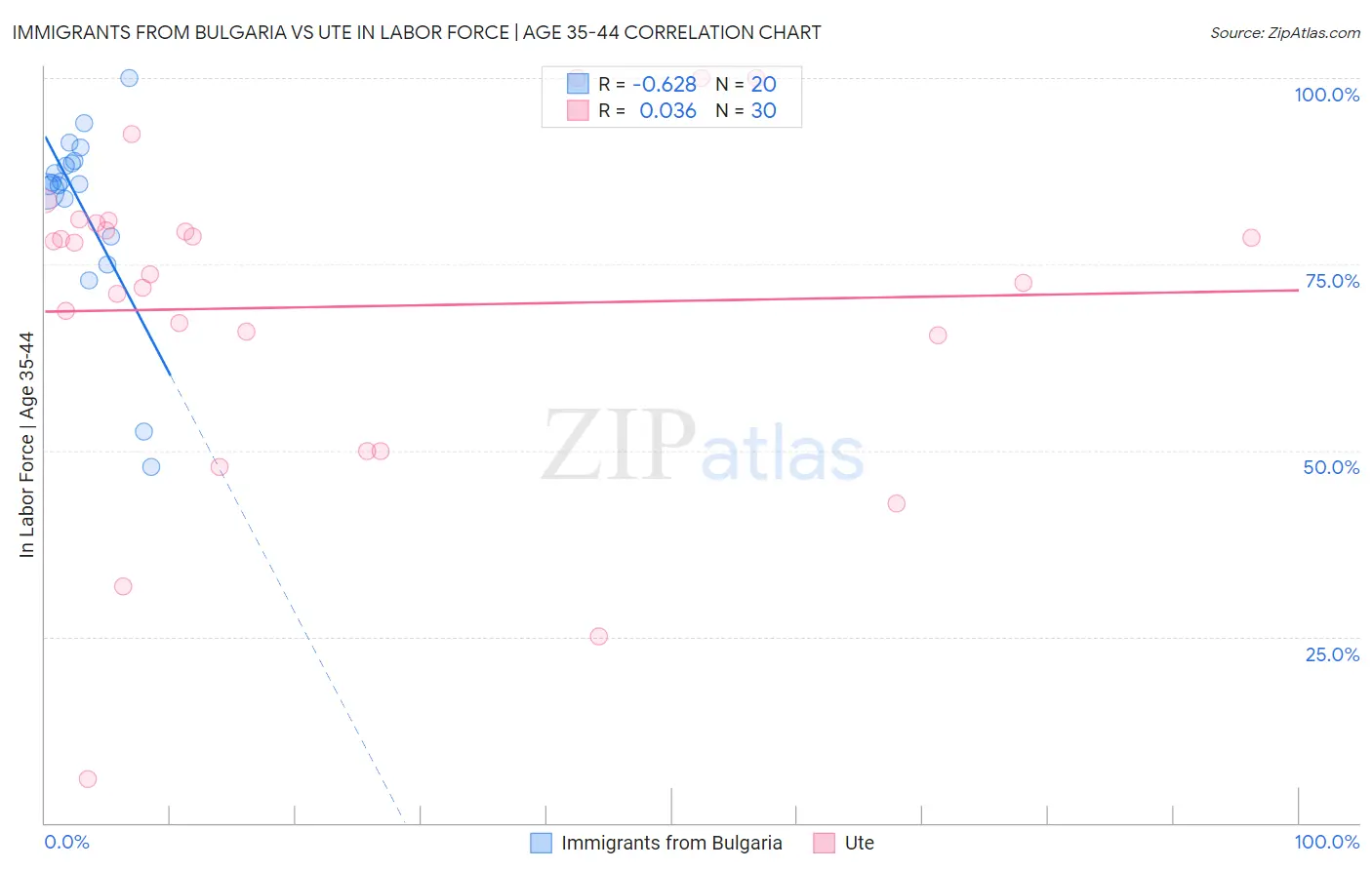 Immigrants from Bulgaria vs Ute In Labor Force | Age 35-44