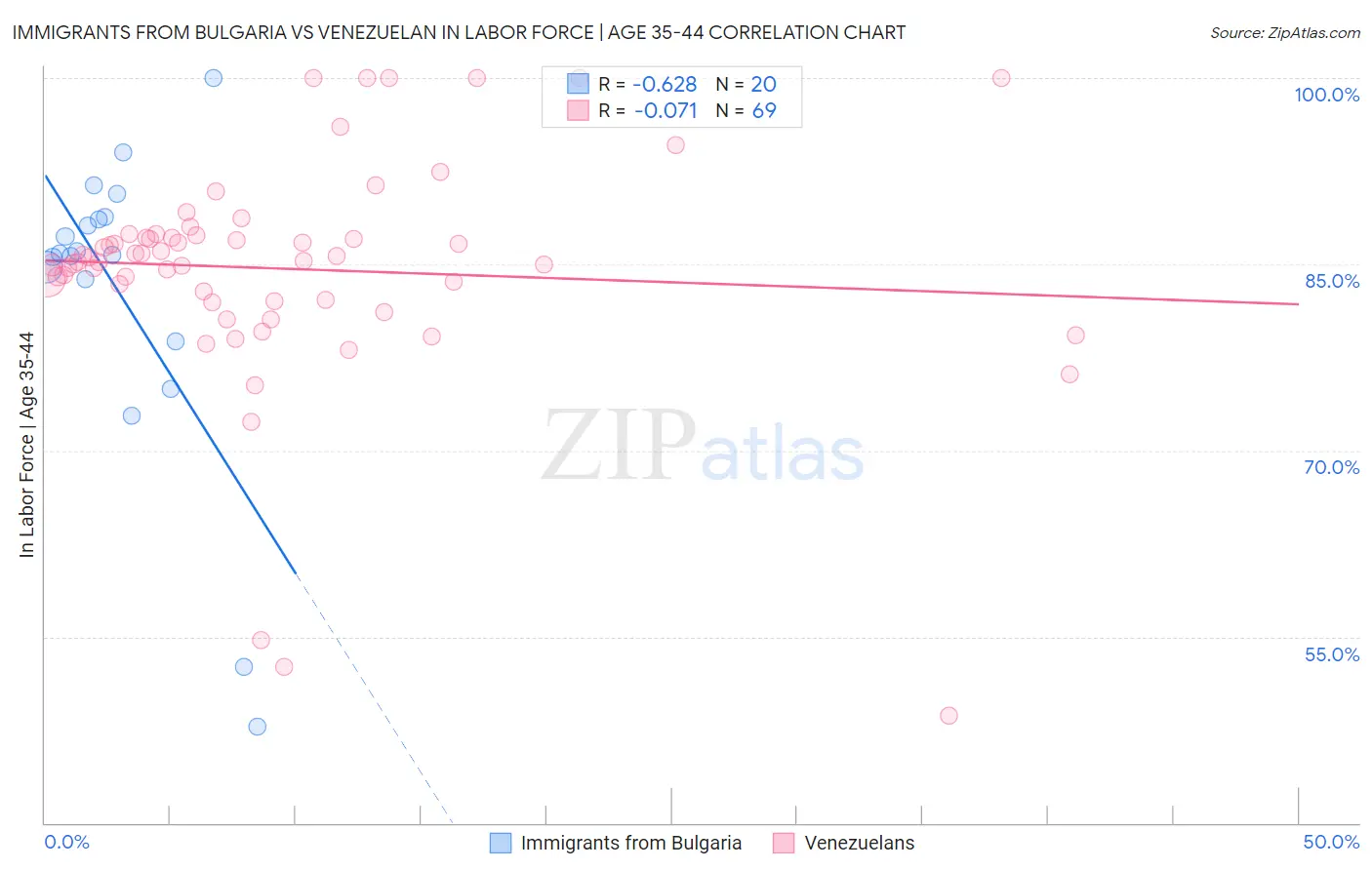 Immigrants from Bulgaria vs Venezuelan In Labor Force | Age 35-44