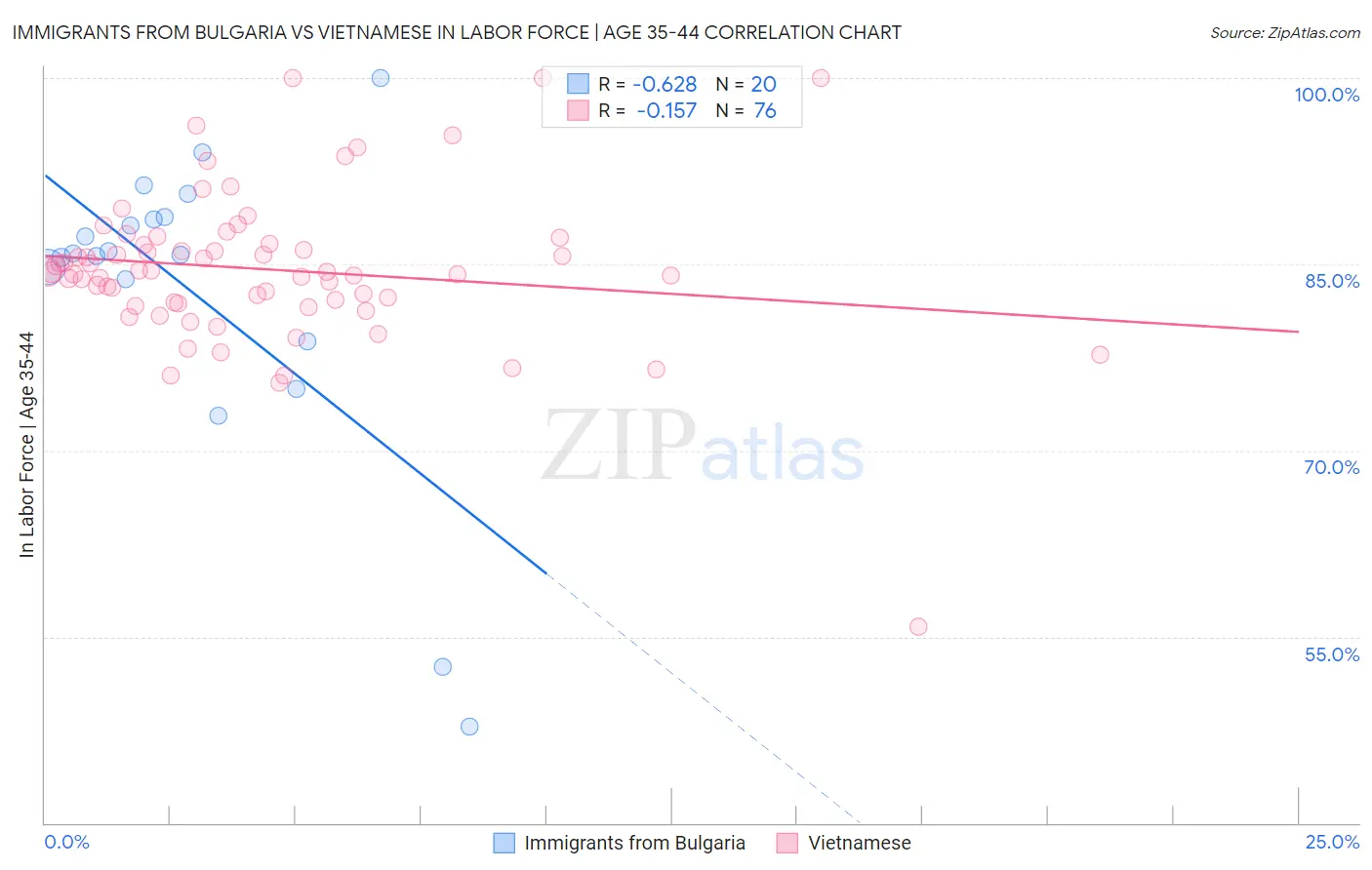 Immigrants from Bulgaria vs Vietnamese In Labor Force | Age 35-44