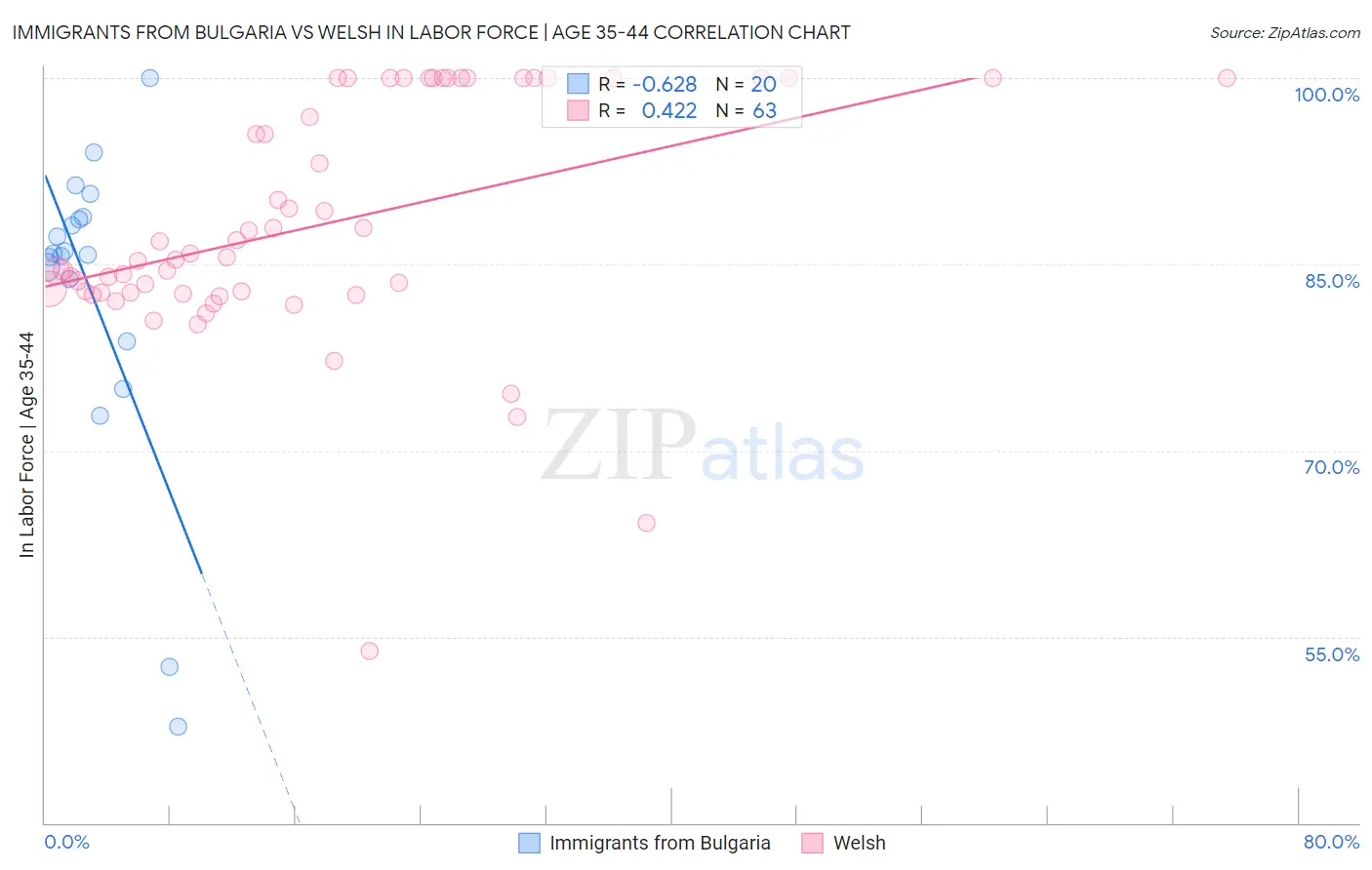 Immigrants from Bulgaria vs Welsh In Labor Force | Age 35-44
