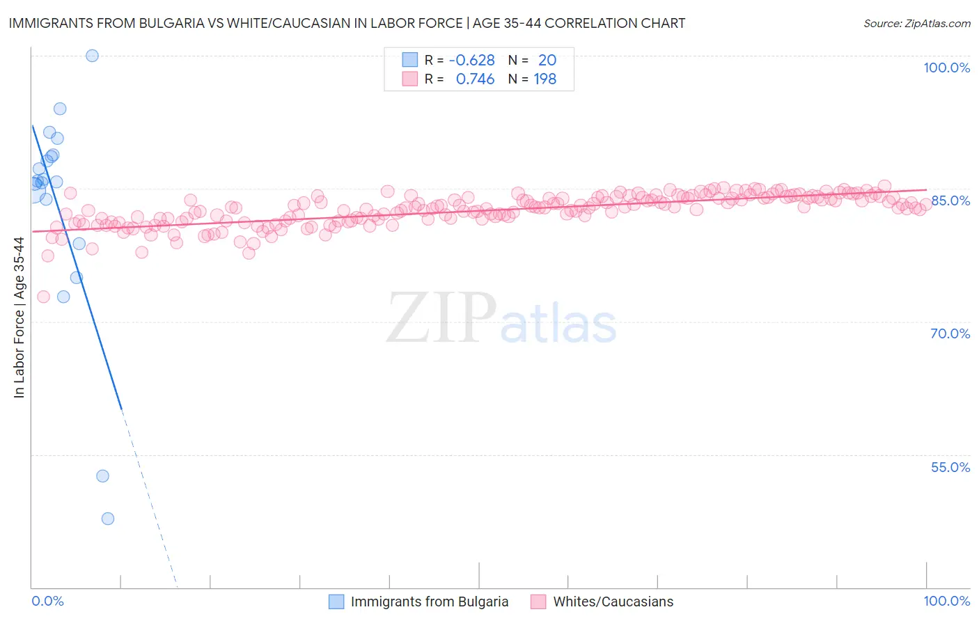 Immigrants from Bulgaria vs White/Caucasian In Labor Force | Age 35-44