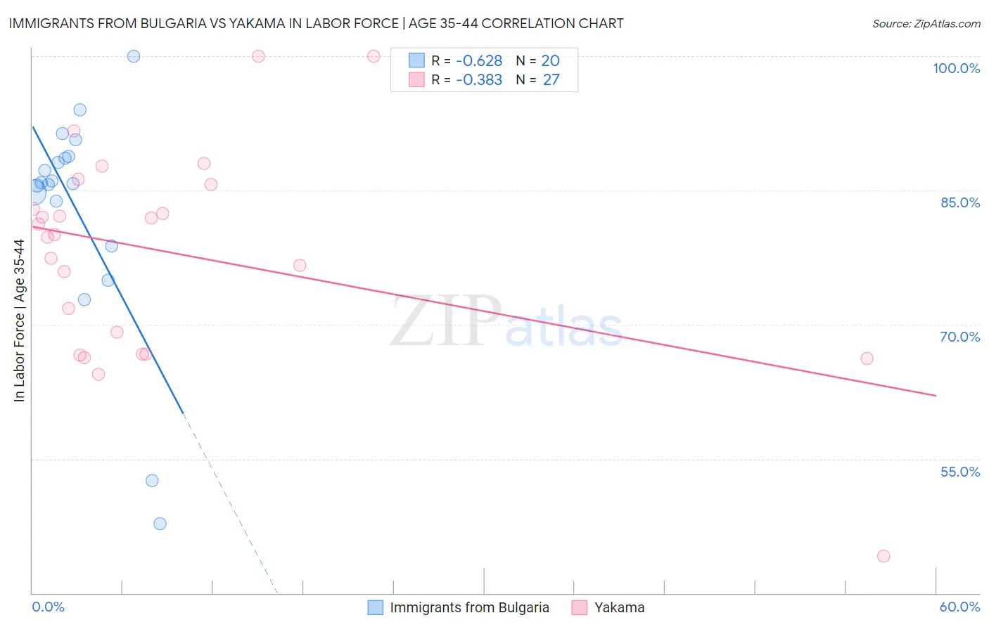 Immigrants from Bulgaria vs Yakama In Labor Force | Age 35-44
