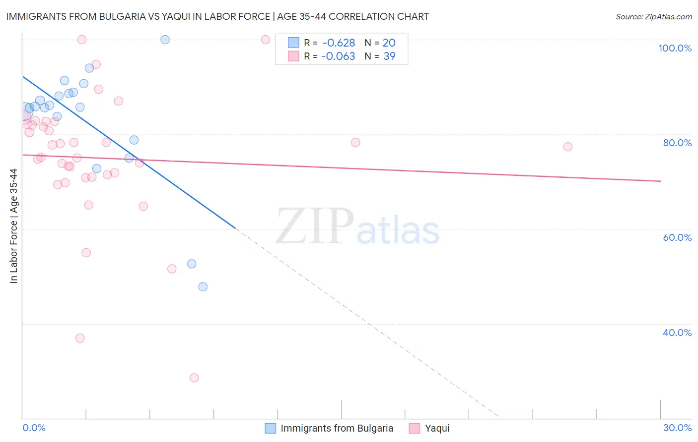 Immigrants from Bulgaria vs Yaqui In Labor Force | Age 35-44