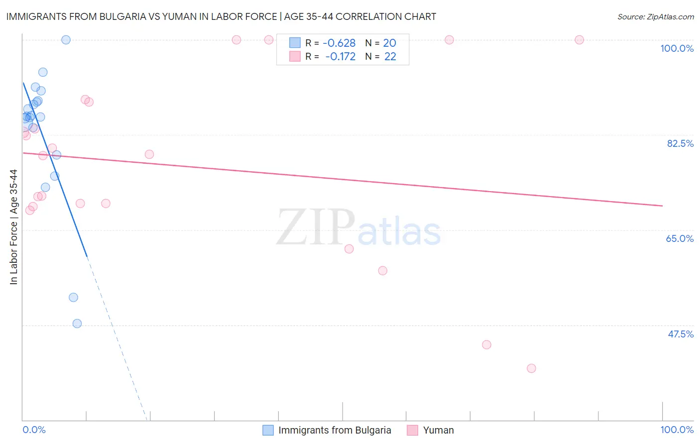 Immigrants from Bulgaria vs Yuman In Labor Force | Age 35-44