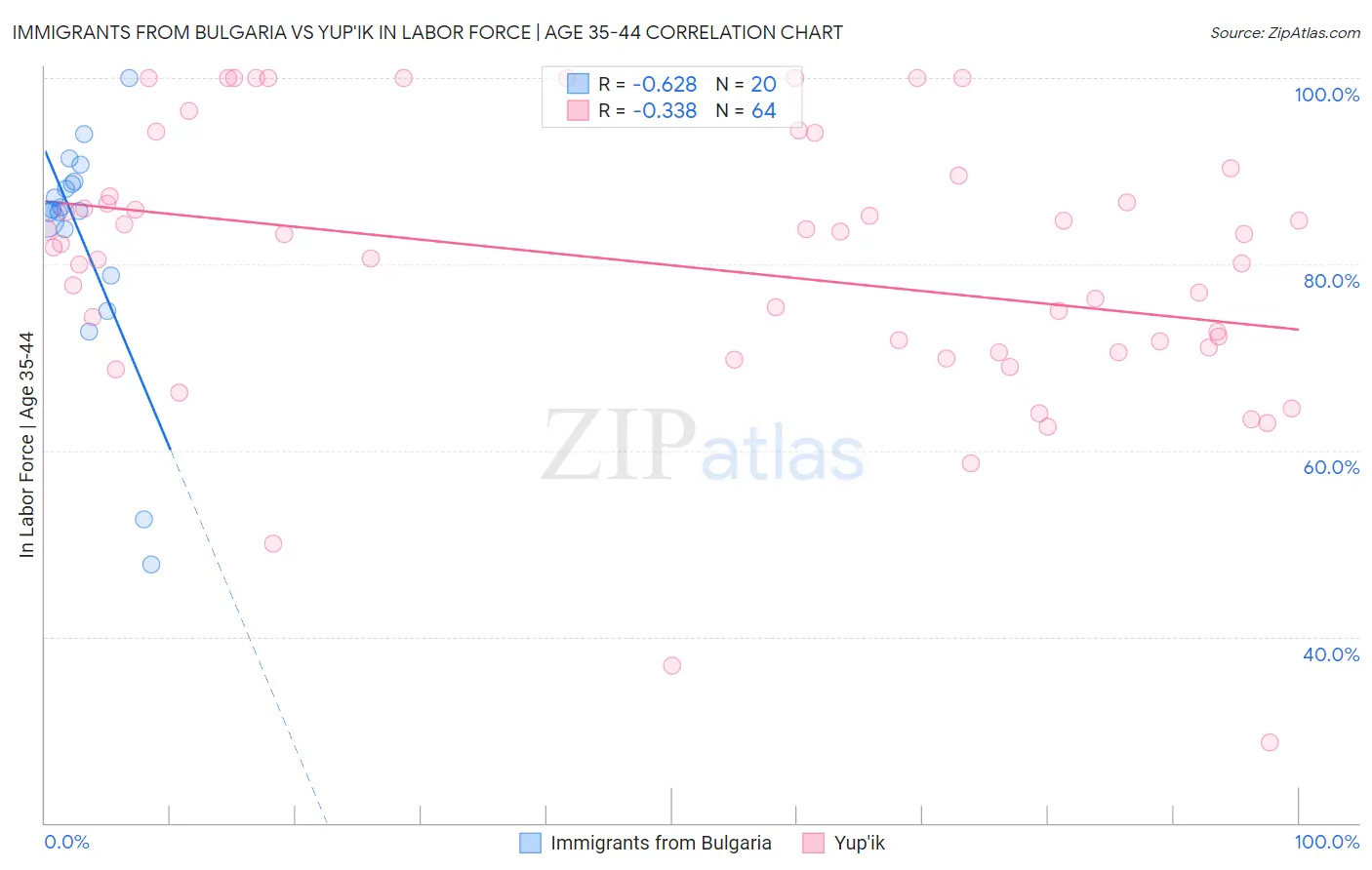 Immigrants from Bulgaria vs Yup'ik In Labor Force | Age 35-44