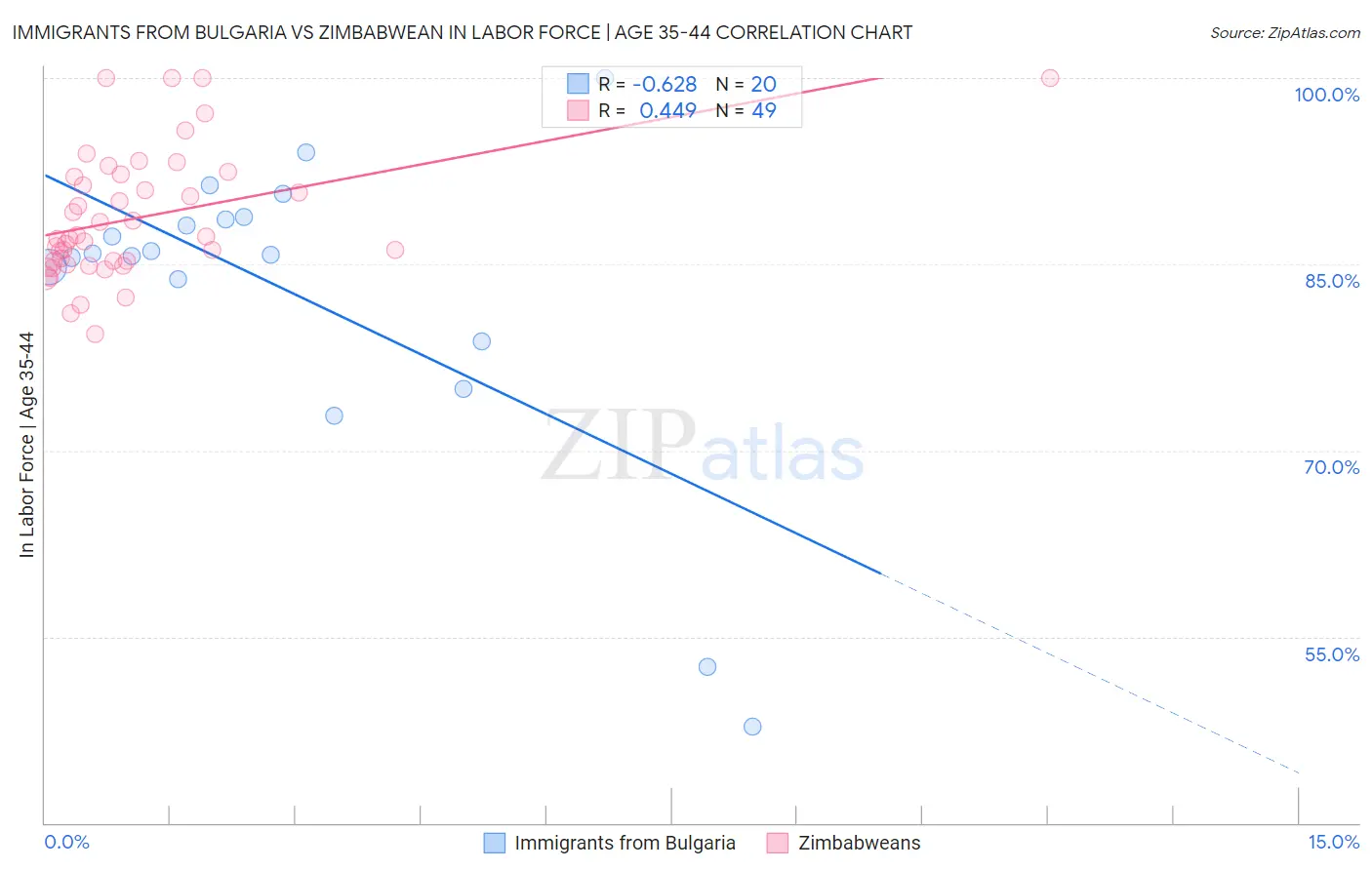 Immigrants from Bulgaria vs Zimbabwean In Labor Force | Age 35-44