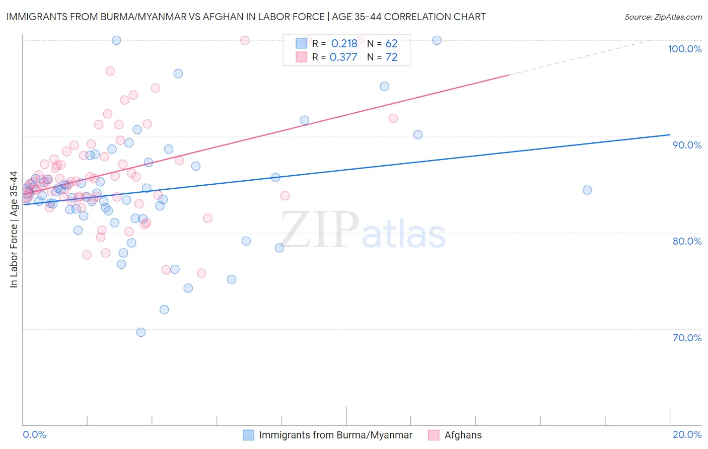 Immigrants from Burma/Myanmar vs Afghan In Labor Force | Age 35-44