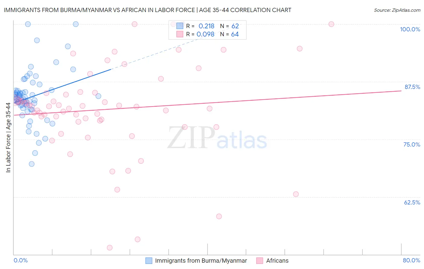Immigrants from Burma/Myanmar vs African In Labor Force | Age 35-44
