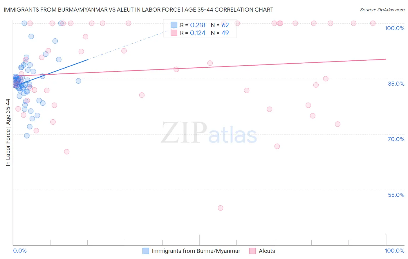 Immigrants from Burma/Myanmar vs Aleut In Labor Force | Age 35-44
