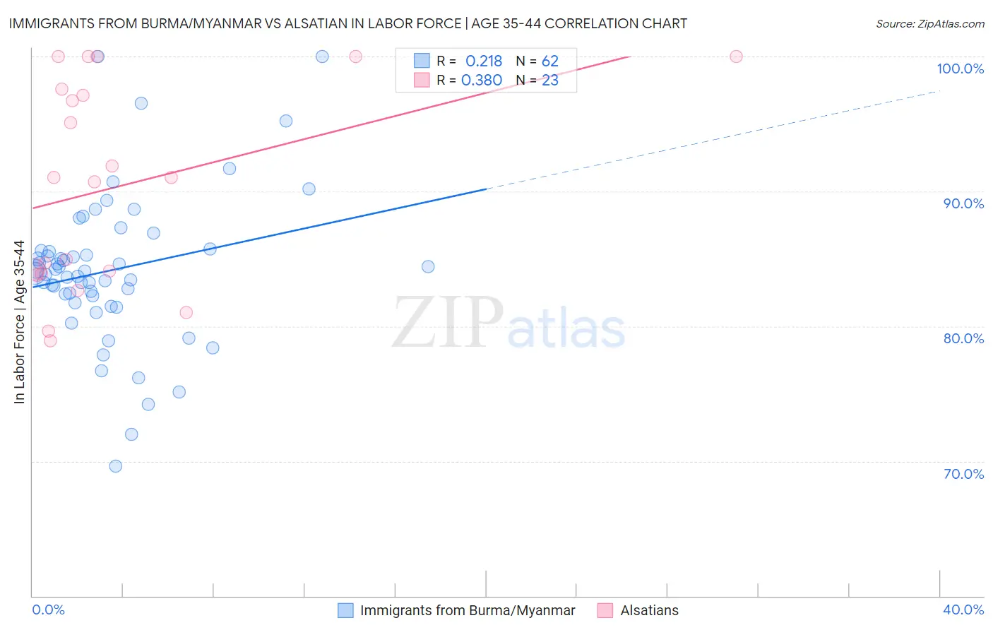 Immigrants from Burma/Myanmar vs Alsatian In Labor Force | Age 35-44