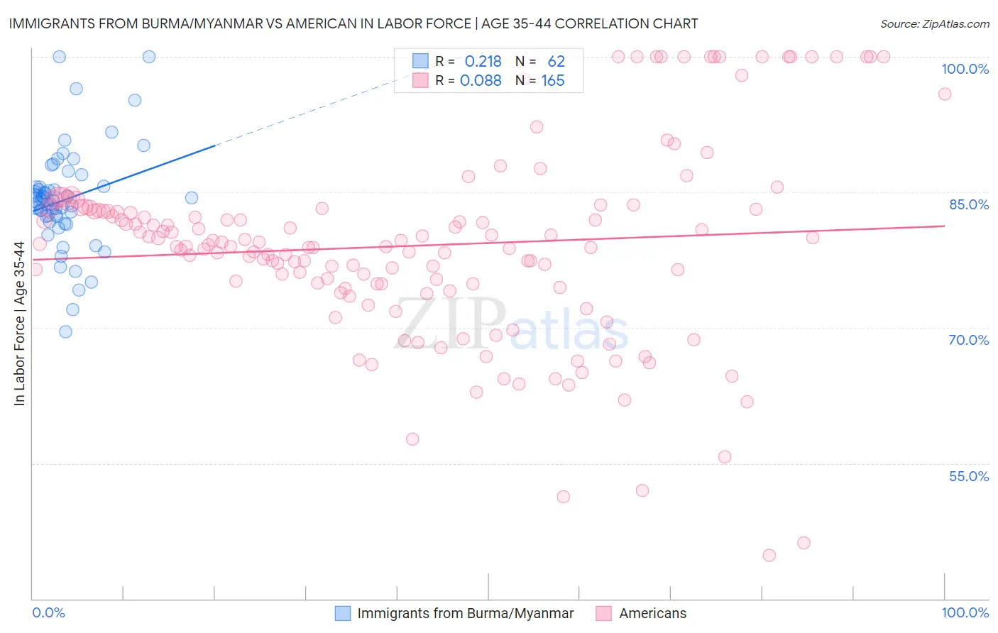Immigrants from Burma/Myanmar vs American In Labor Force | Age 35-44