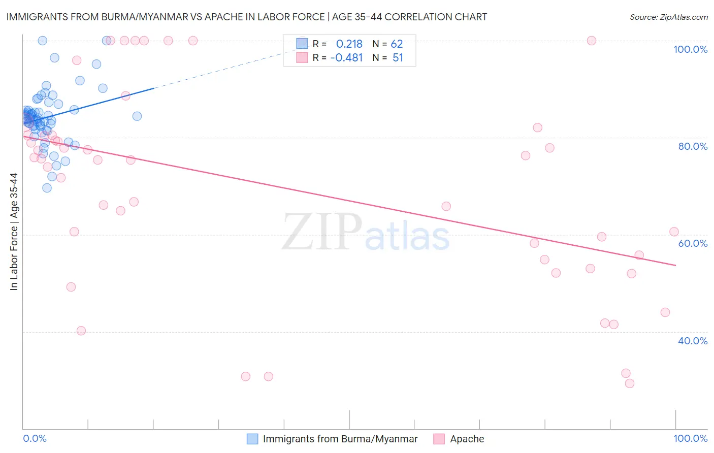 Immigrants from Burma/Myanmar vs Apache In Labor Force | Age 35-44