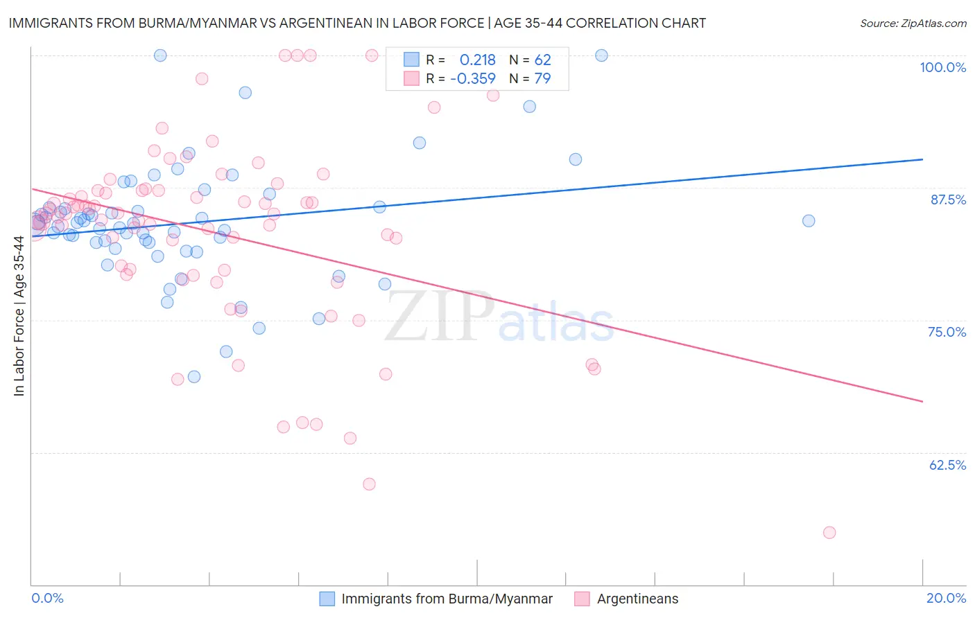 Immigrants from Burma/Myanmar vs Argentinean In Labor Force | Age 35-44
