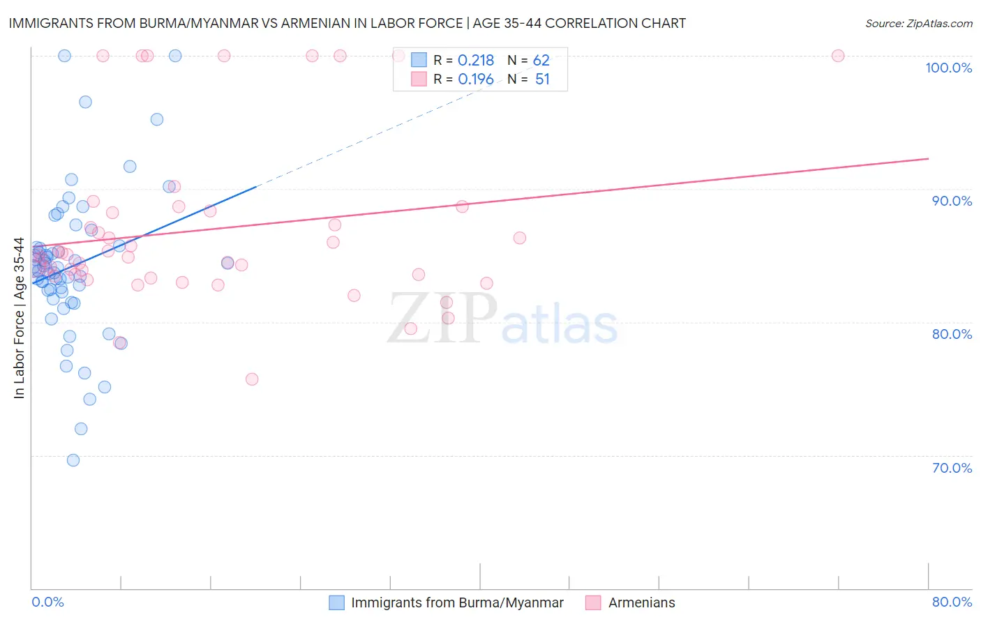 Immigrants from Burma/Myanmar vs Armenian In Labor Force | Age 35-44