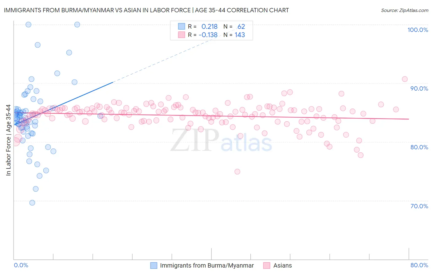 Immigrants from Burma/Myanmar vs Asian In Labor Force | Age 35-44