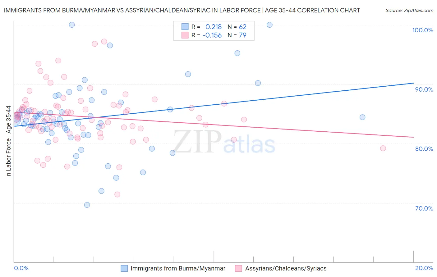 Immigrants from Burma/Myanmar vs Assyrian/Chaldean/Syriac In Labor Force | Age 35-44
