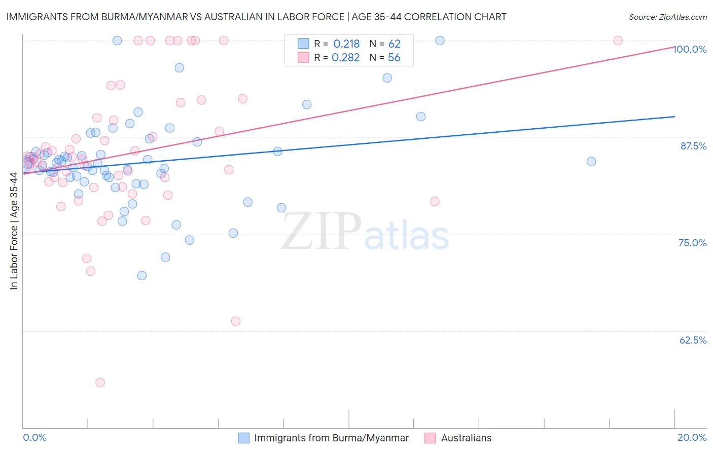 Immigrants from Burma/Myanmar vs Australian In Labor Force | Age 35-44