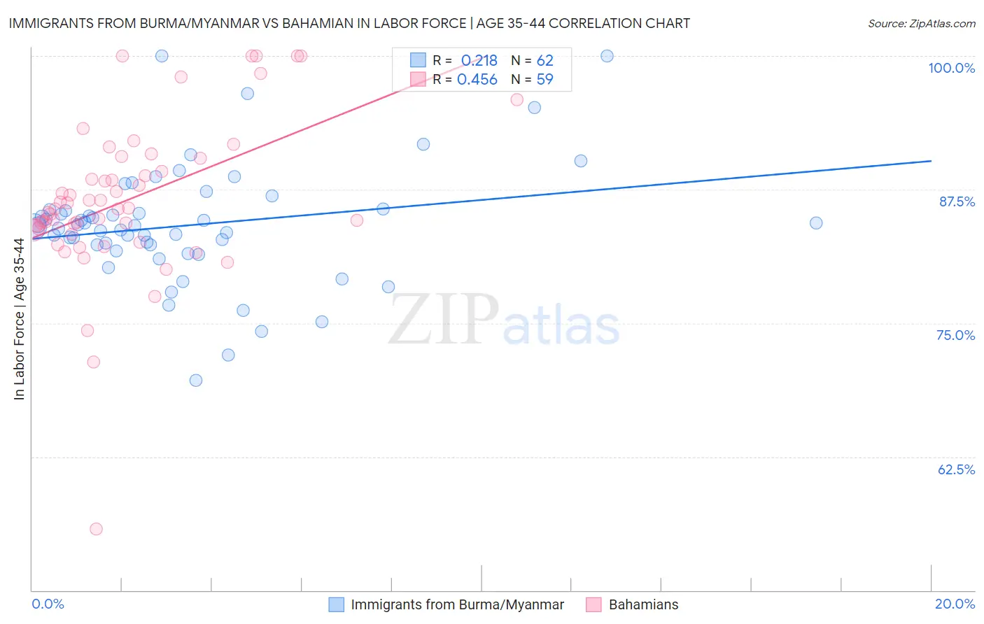 Immigrants from Burma/Myanmar vs Bahamian In Labor Force | Age 35-44