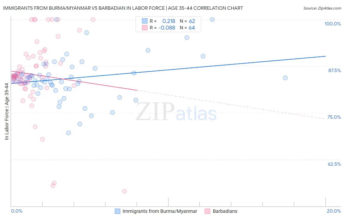 Immigrants from Burma/Myanmar vs Barbadian In Labor Force | Age 35-44