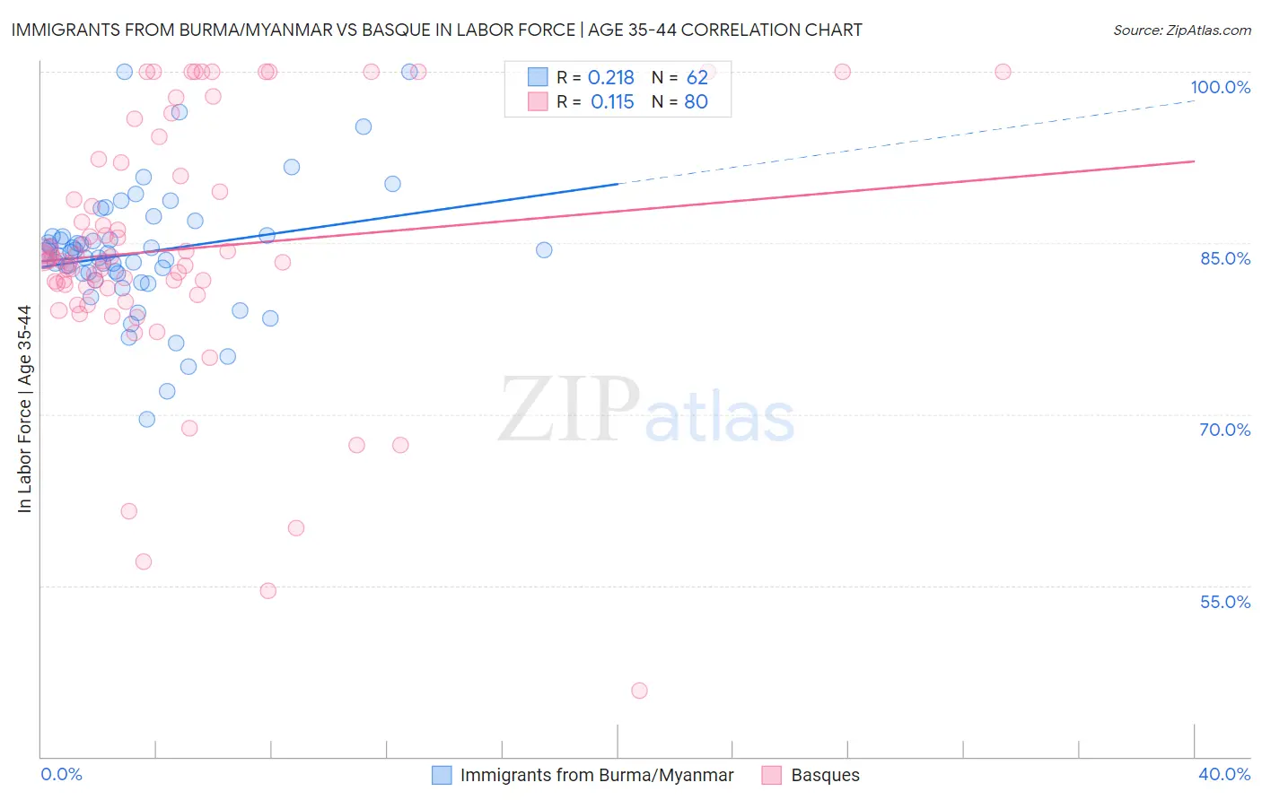 Immigrants from Burma/Myanmar vs Basque In Labor Force | Age 35-44