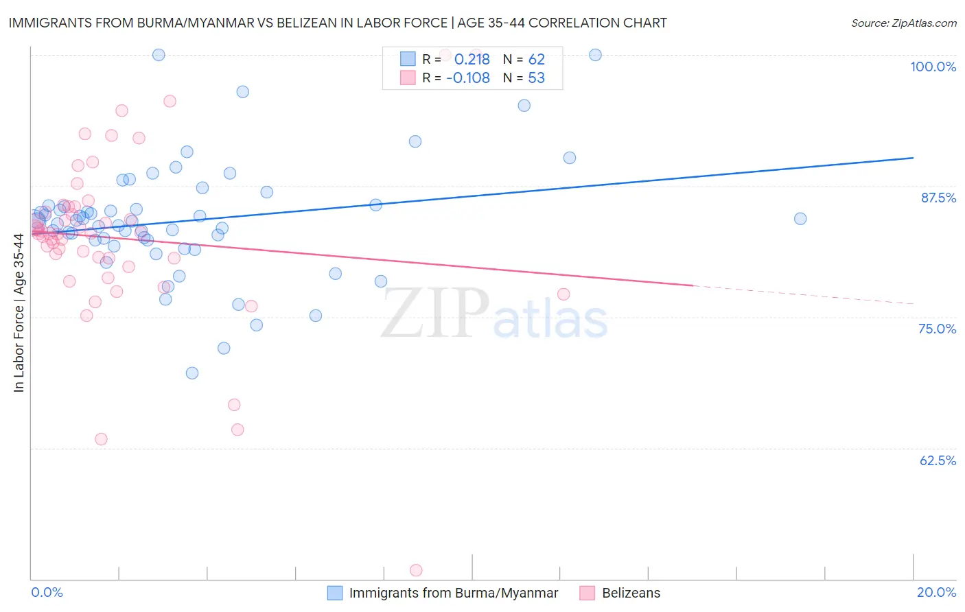 Immigrants from Burma/Myanmar vs Belizean In Labor Force | Age 35-44