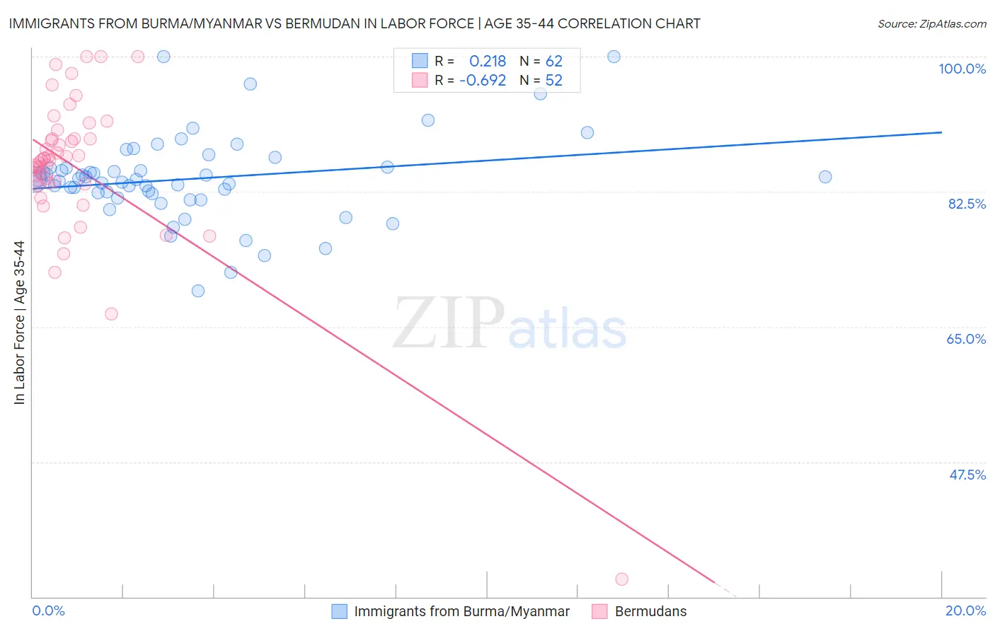 Immigrants from Burma/Myanmar vs Bermudan In Labor Force | Age 35-44