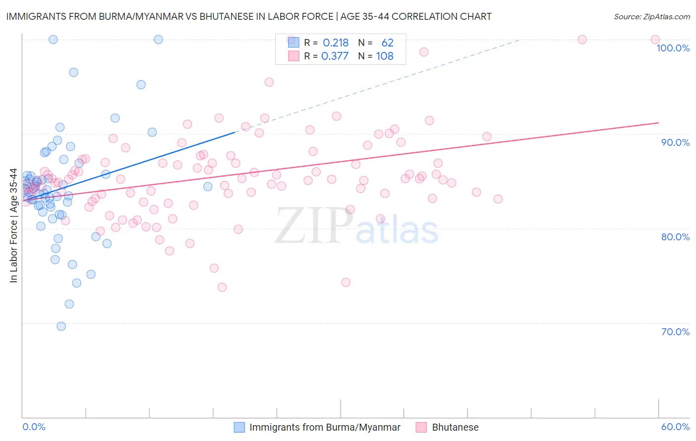 Immigrants from Burma/Myanmar vs Bhutanese In Labor Force | Age 35-44