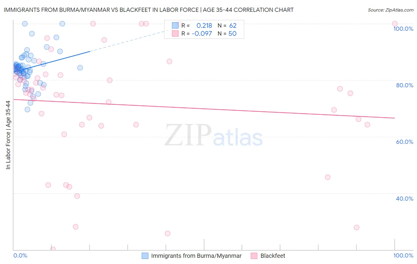 Immigrants from Burma/Myanmar vs Blackfeet In Labor Force | Age 35-44