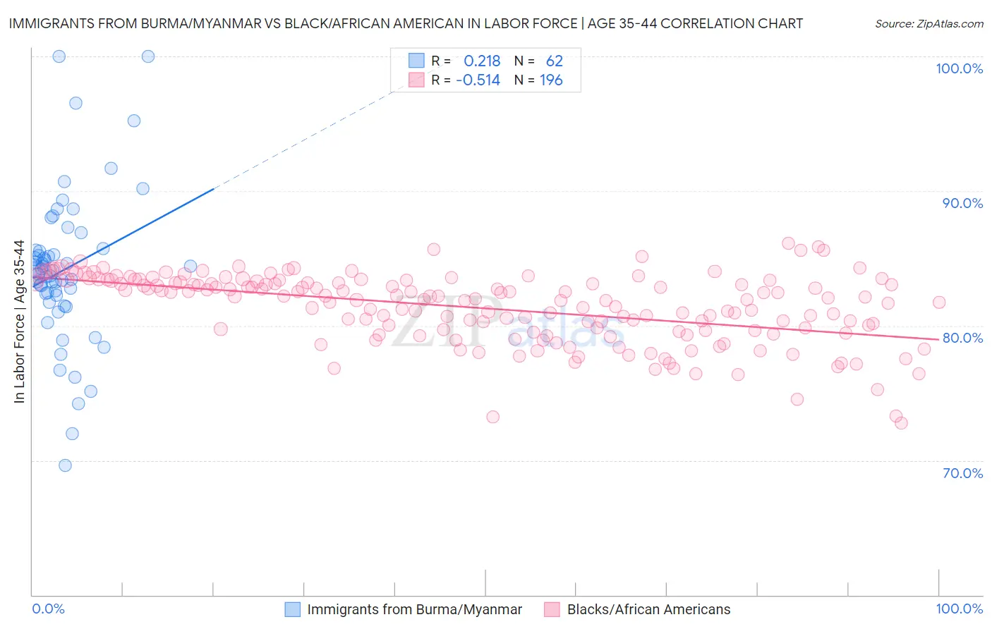 Immigrants from Burma/Myanmar vs Black/African American In Labor Force | Age 35-44