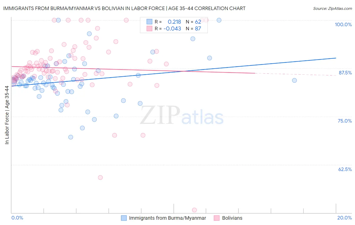 Immigrants from Burma/Myanmar vs Bolivian In Labor Force | Age 35-44