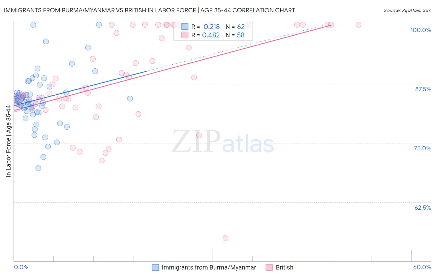Immigrants from Burma/Myanmar vs British In Labor Force | Age 35-44