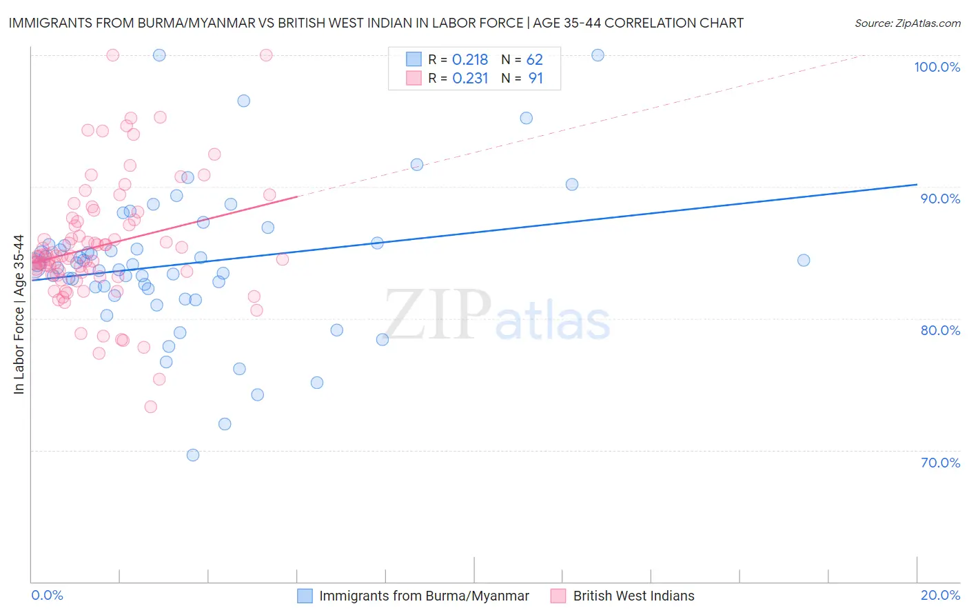 Immigrants from Burma/Myanmar vs British West Indian In Labor Force | Age 35-44