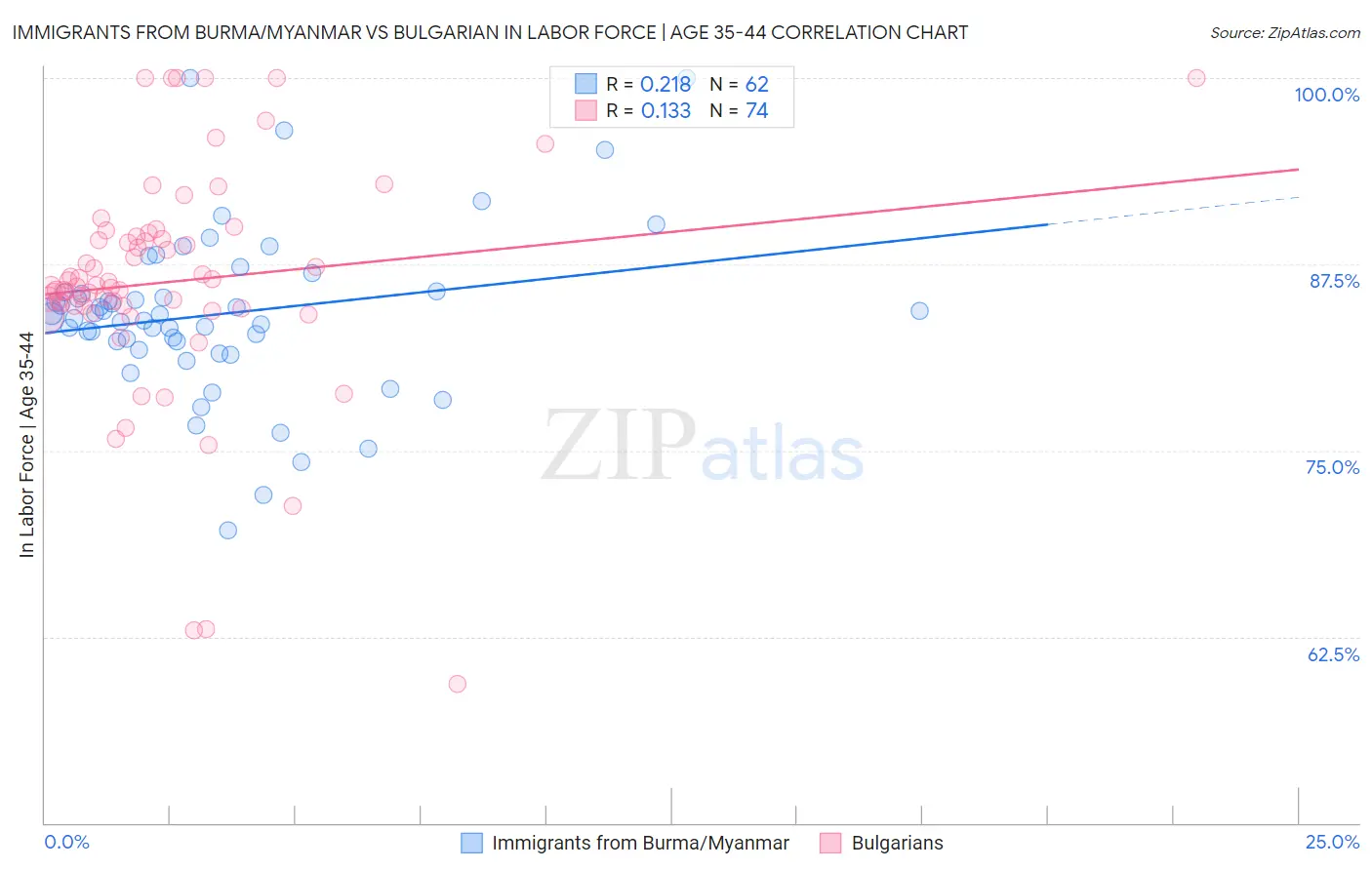 Immigrants from Burma/Myanmar vs Bulgarian In Labor Force | Age 35-44
