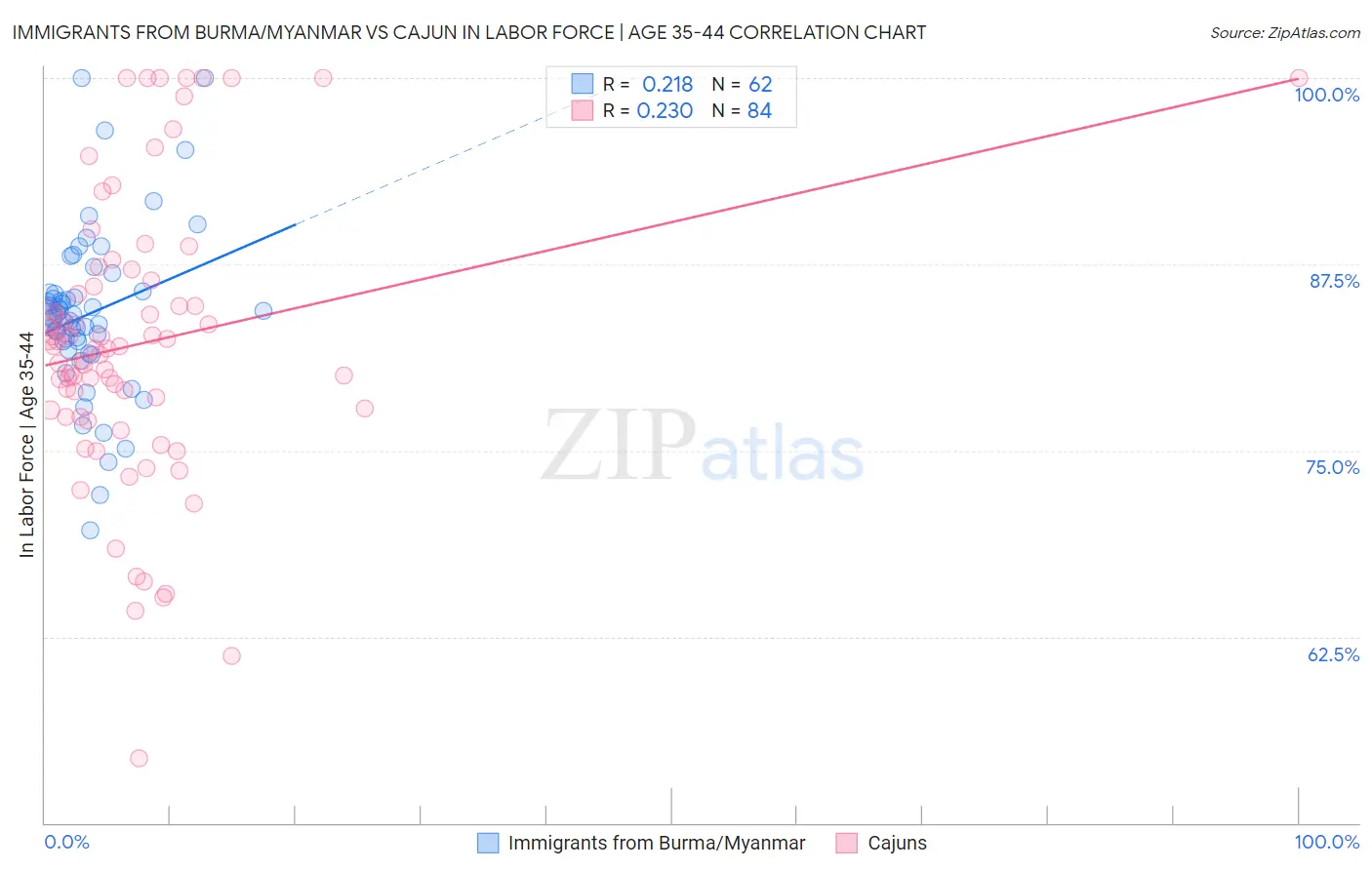 Immigrants from Burma/Myanmar vs Cajun In Labor Force | Age 35-44