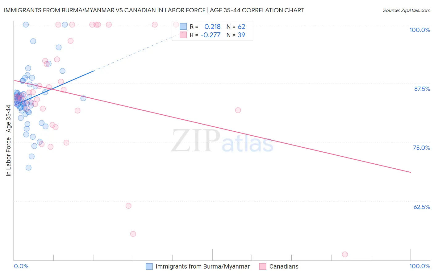 Immigrants from Burma/Myanmar vs Canadian In Labor Force | Age 35-44