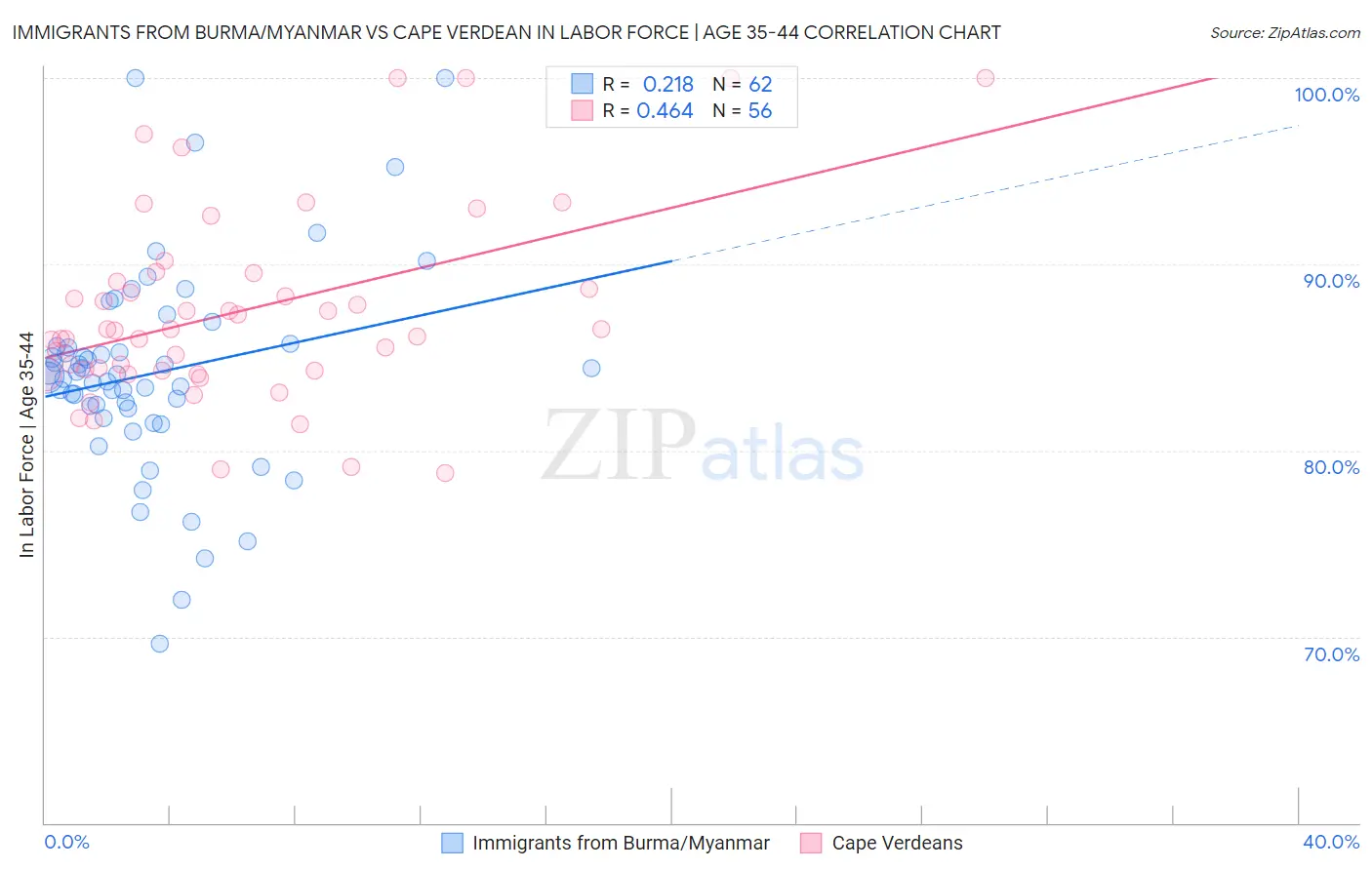 Immigrants from Burma/Myanmar vs Cape Verdean In Labor Force | Age 35-44