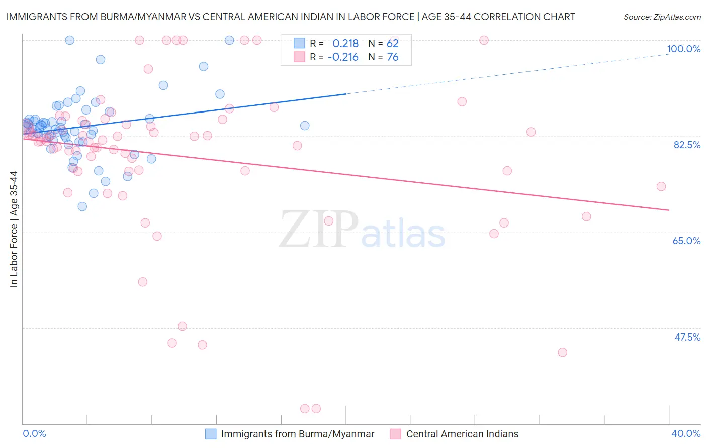Immigrants from Burma/Myanmar vs Central American Indian In Labor Force | Age 35-44
