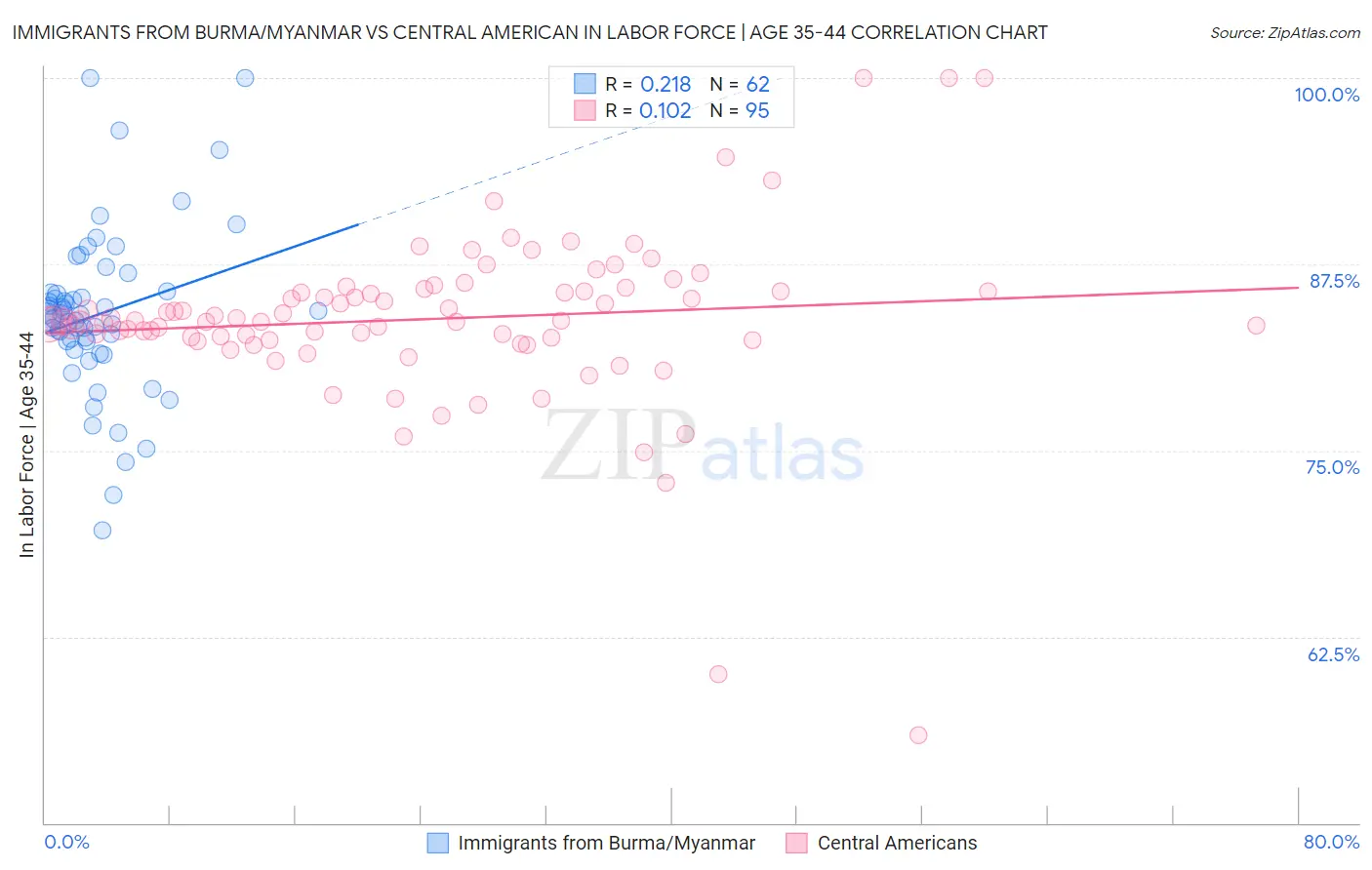 Immigrants from Burma/Myanmar vs Central American In Labor Force | Age 35-44